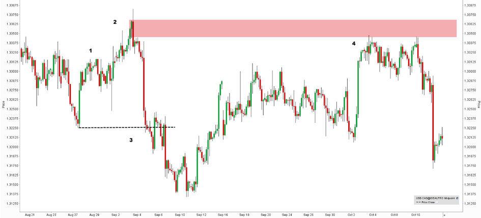Supply and demand - loi de l'offre et de la demande - offre et demande - paire usd cad.jpg Supply and demand - loi de l'offre et de la demande - offre et demande - paire usd cad.jpg