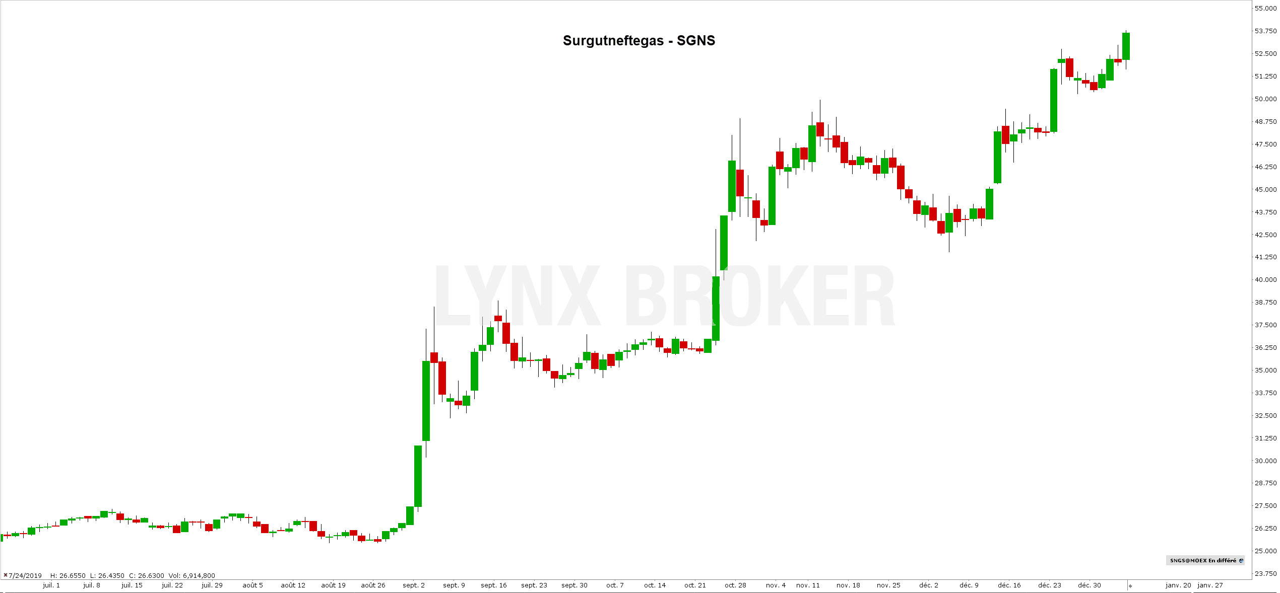 action russe bourse - acheter des actions russes - action Surgutneftegas action russe bourse - acheter des actions russes - action Surgutneftegas