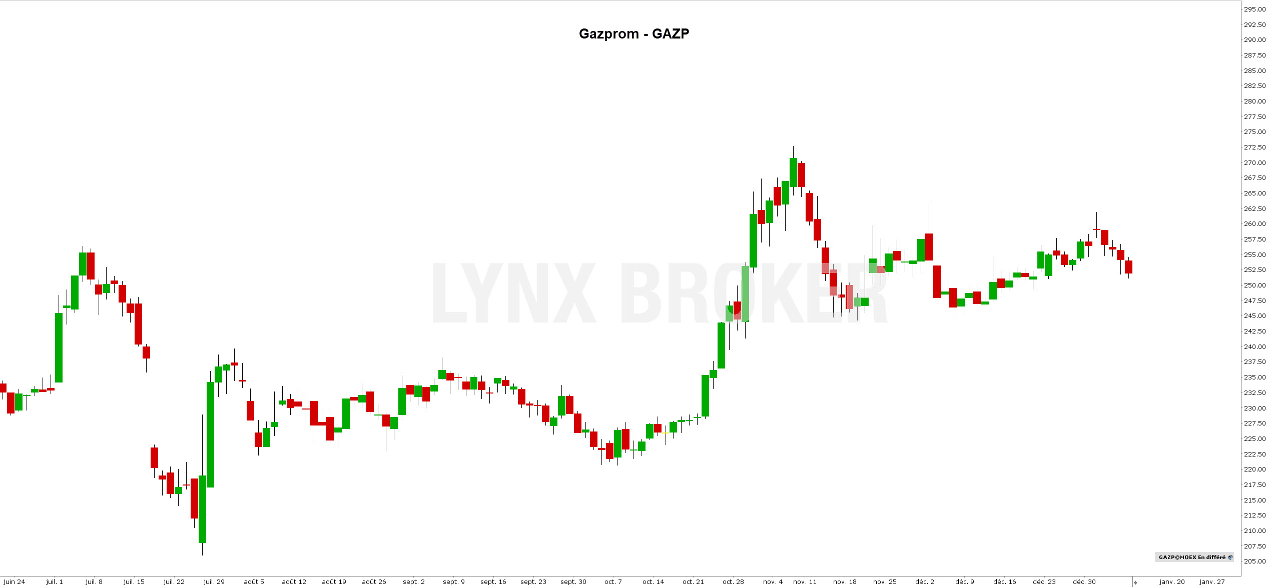 action russe bourse - acheter des actions russes - action gazprom