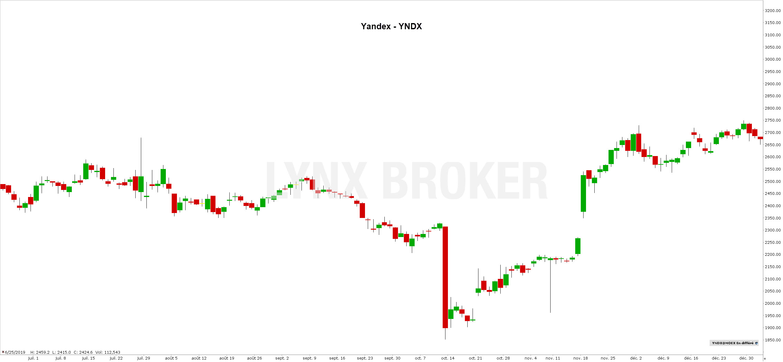 action russe bourse - acheter des actions russes - action yandex