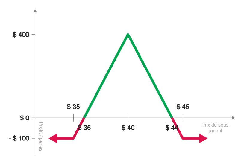 butterfly option - butterfly option strategy - illustration graphique butterfly