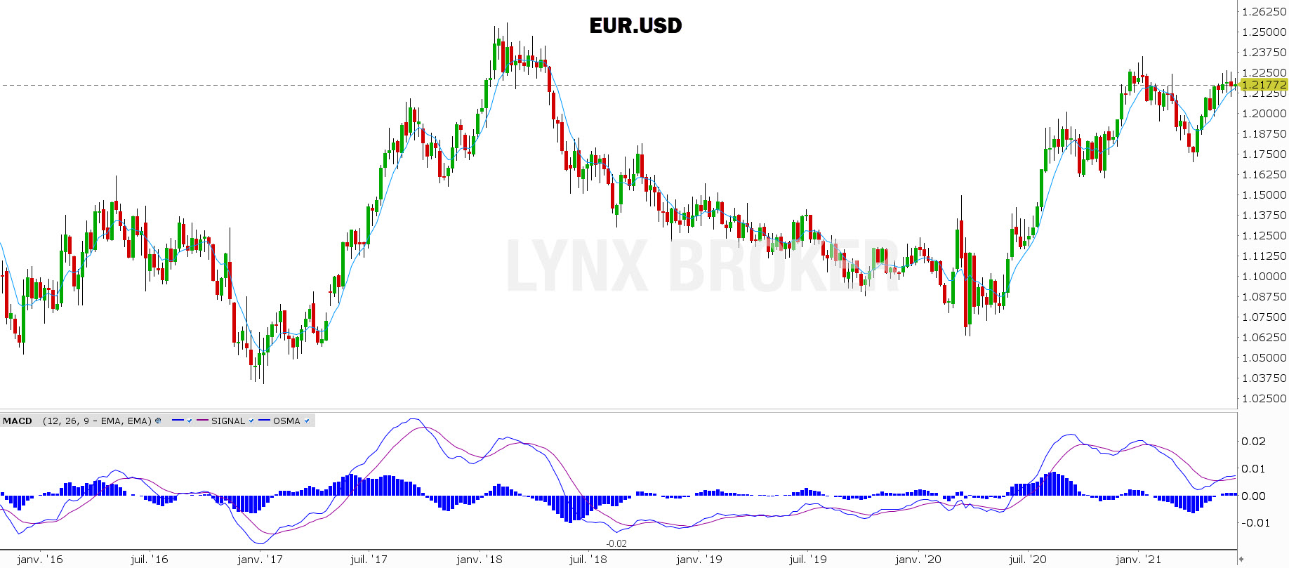 cours euro dollar - euro dollar prevision - analyse technique euro dollar - graphique hebdomadaire