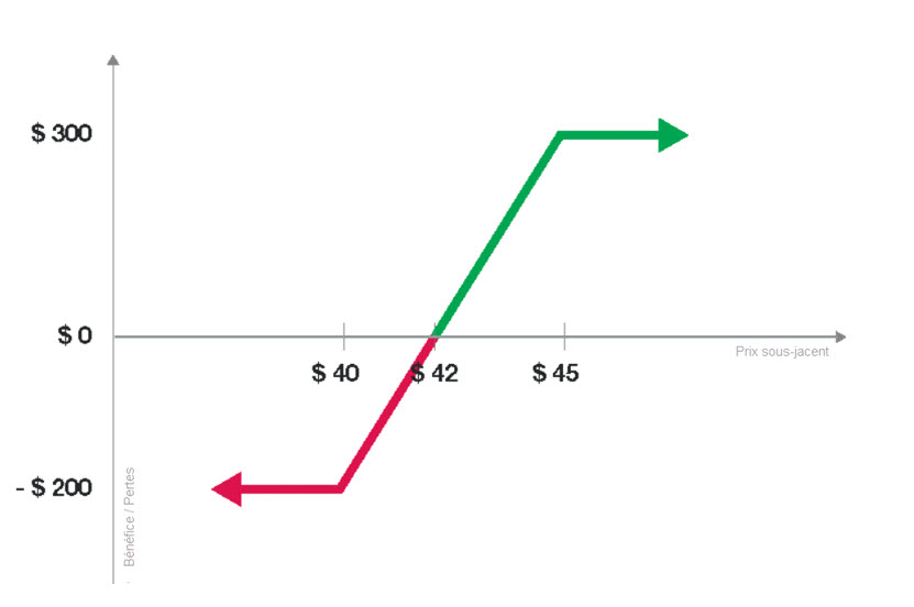 spread vertical - call spread - put spread - graphique ascension