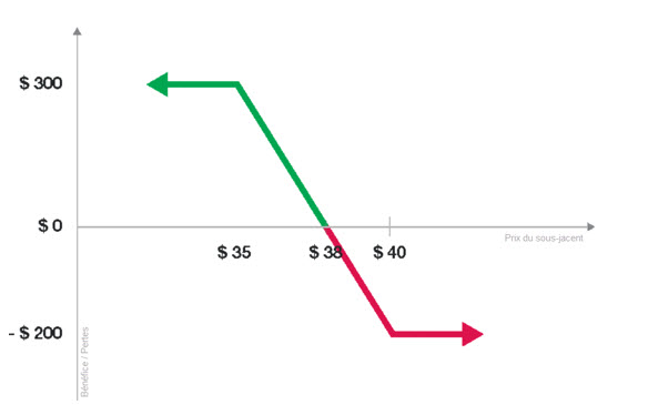 spread vertical - call spread - put spread - graphique descendant