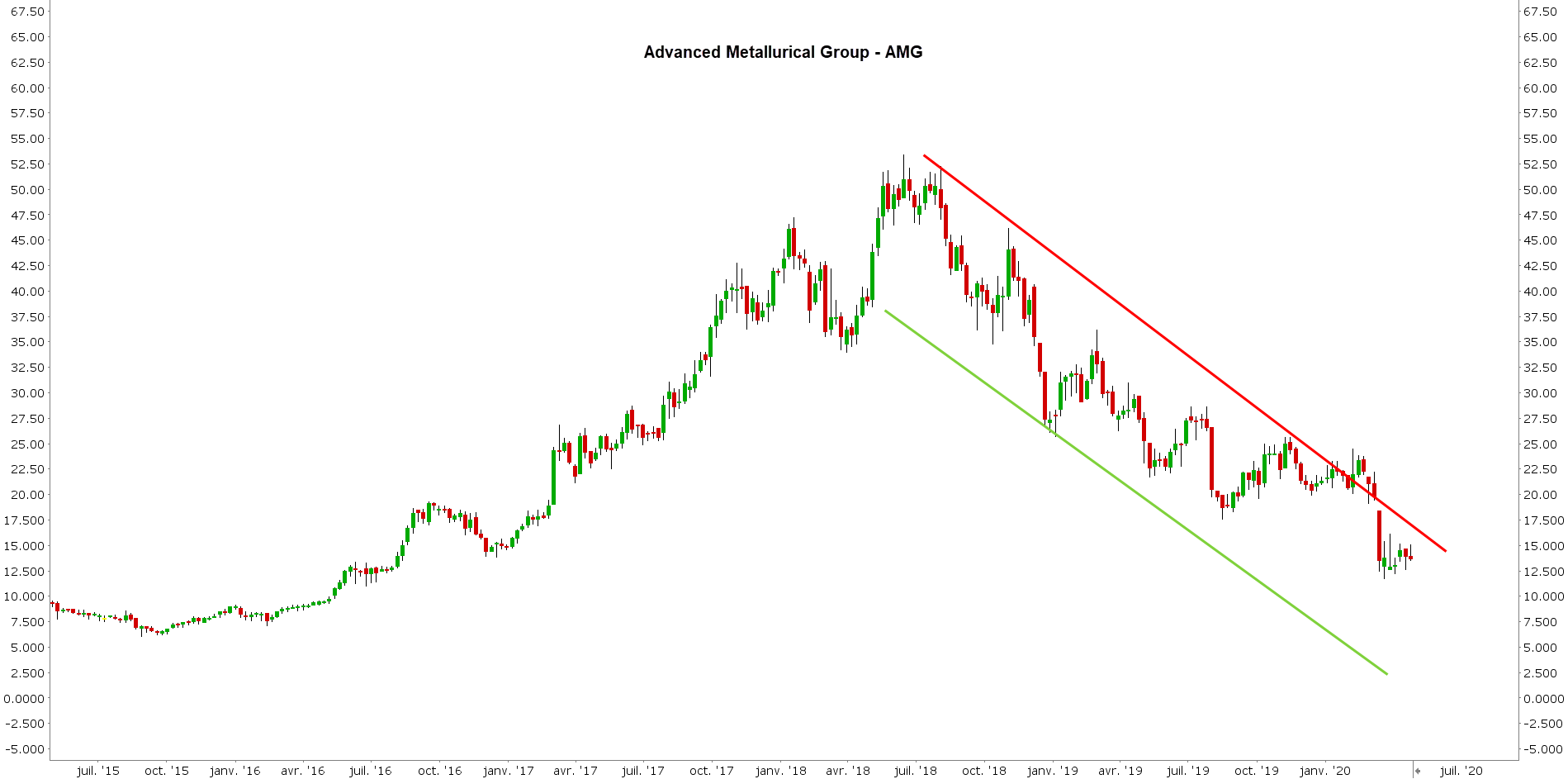 action-lithium-cours-du-lithium-bourse-investir-bourse-lithium-graphique-Advanced-Metallurgical-Group action-lithium-cours-du-lithium-bourse-investir-bourse-lithium-graphique-Advanced-Metallurgical-Group