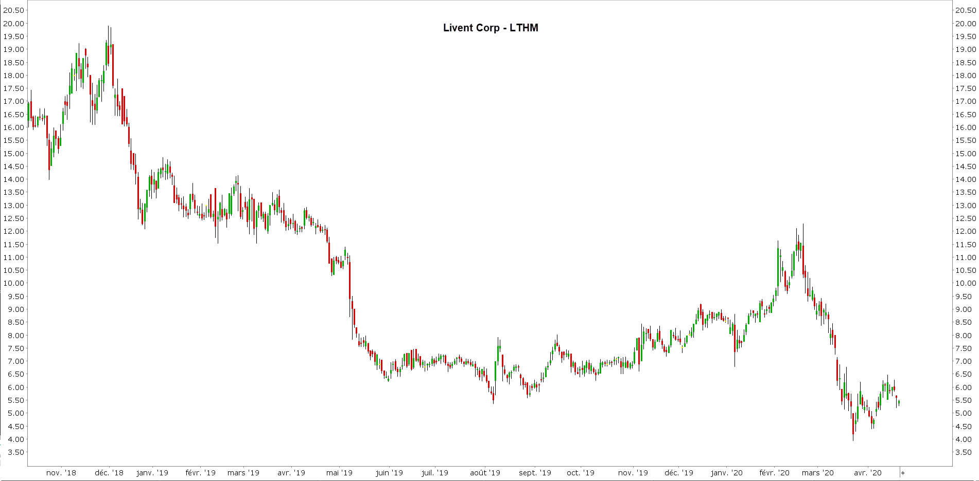 action-lithium-cours-du-lithium-bourse-investir-bourse-lithium-graphique-Livent-corp-lthm action-lithium-cours-du-lithium-bourse-investir-bourse-lithium-graphique-Livent-corp-lthm