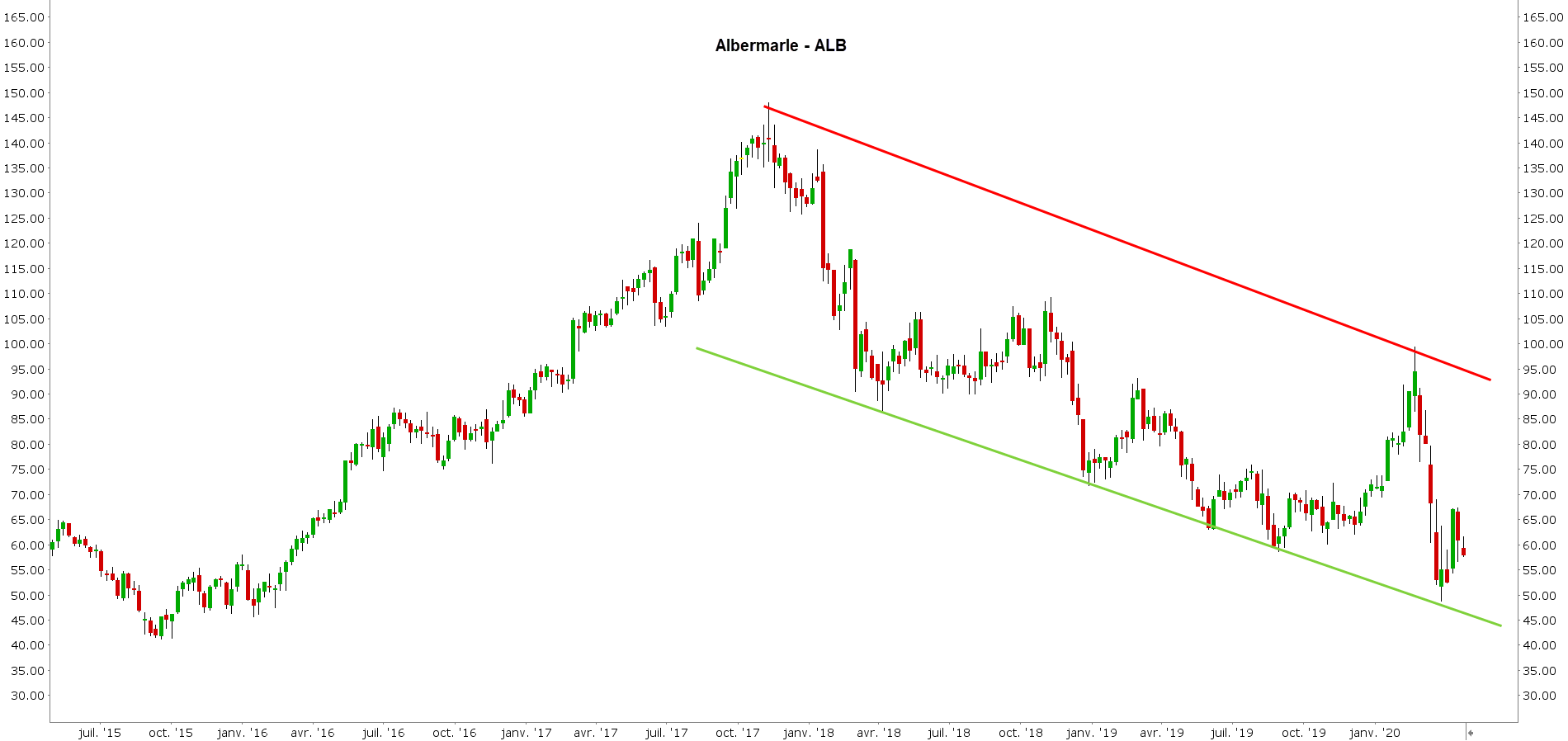 action-lithium-cours-du-lithium-bourse-investir-bourse-lithium-graphique-albermarle action-lithium-cours-du-lithium-bourse-investir-bourse-lithium-graphique-albermarle