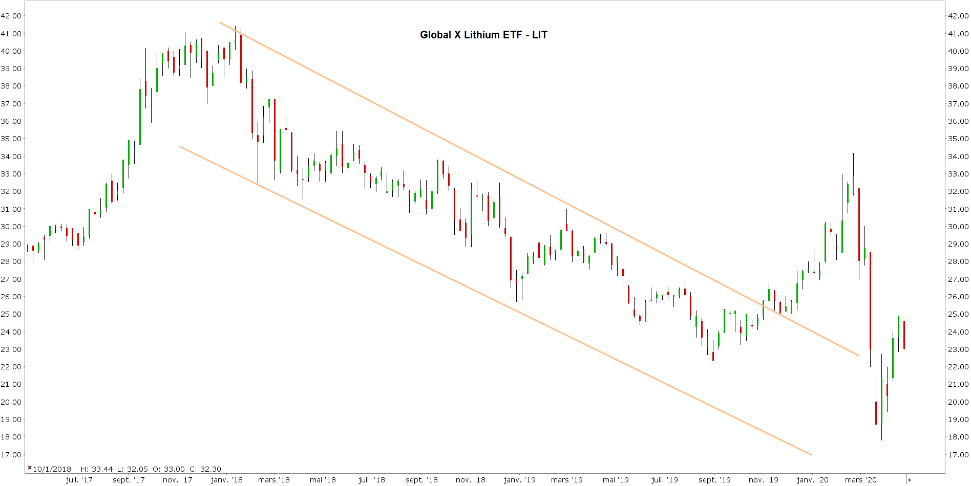 action-lithium-cours-du-lithium-bourse-investir-bourse-lithium-graphique-global-x-lithium-etf action-lithium-cours-du-lithium-bourse-investir-bourse-lithium-graphique-global-x-lithium-etf