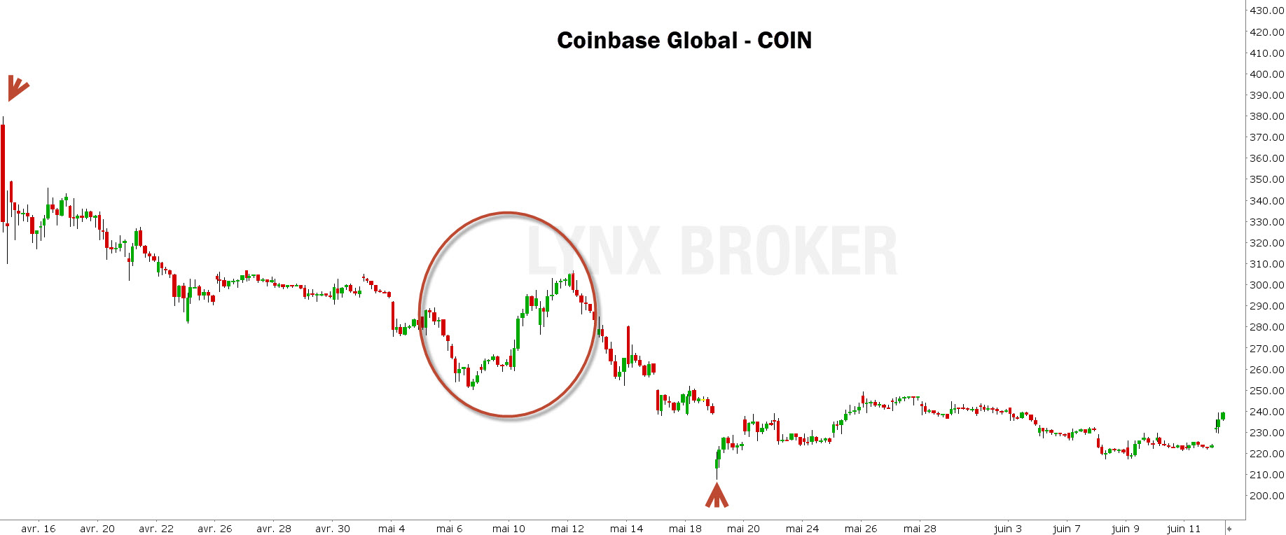 dead-cat-bounce-dead-cat-bounce-trading-Coinbase