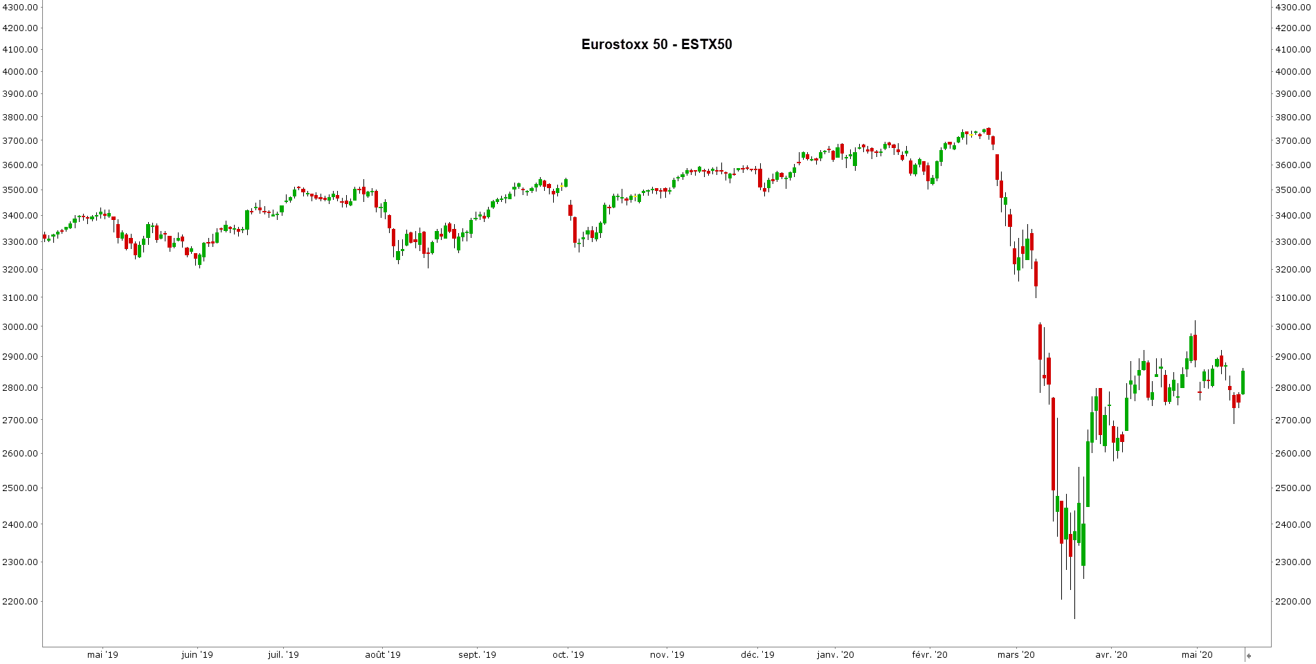 Eurostoxx 50 - ESTX50 - graph stop suiveur Eurostoxx 50 - ESTX50 - graph stop suiveur