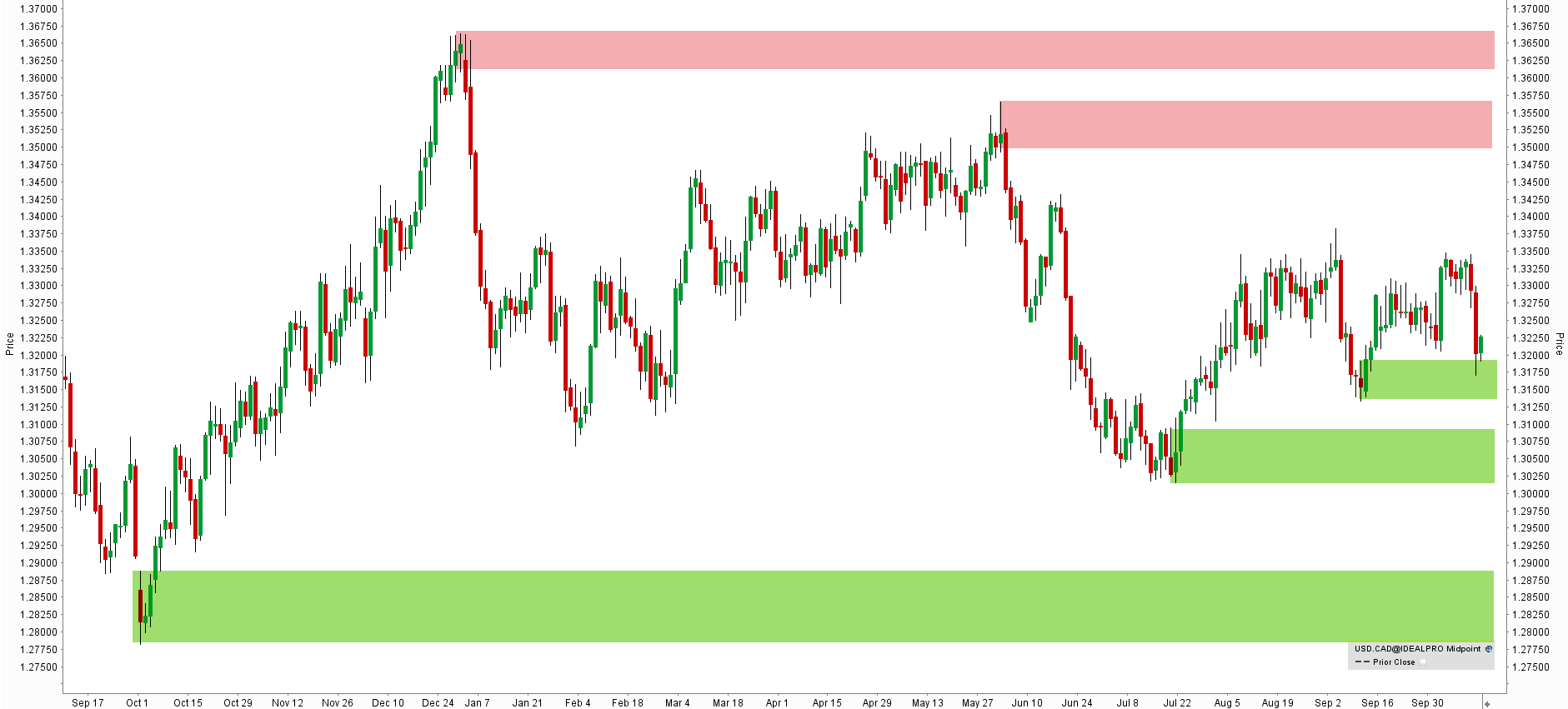 offre-et-demande-graphique-offe-demande-zones-article-8-Forex-eBook offre-et-demande-graphique-offe-demande-zones-article-8-Forex-eBook