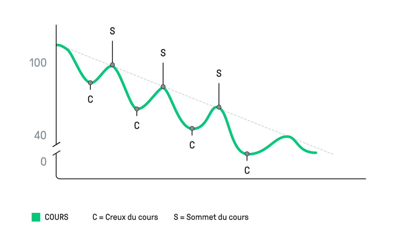 stratégie forex - tendance à la baisse - article 7 Forex eBook