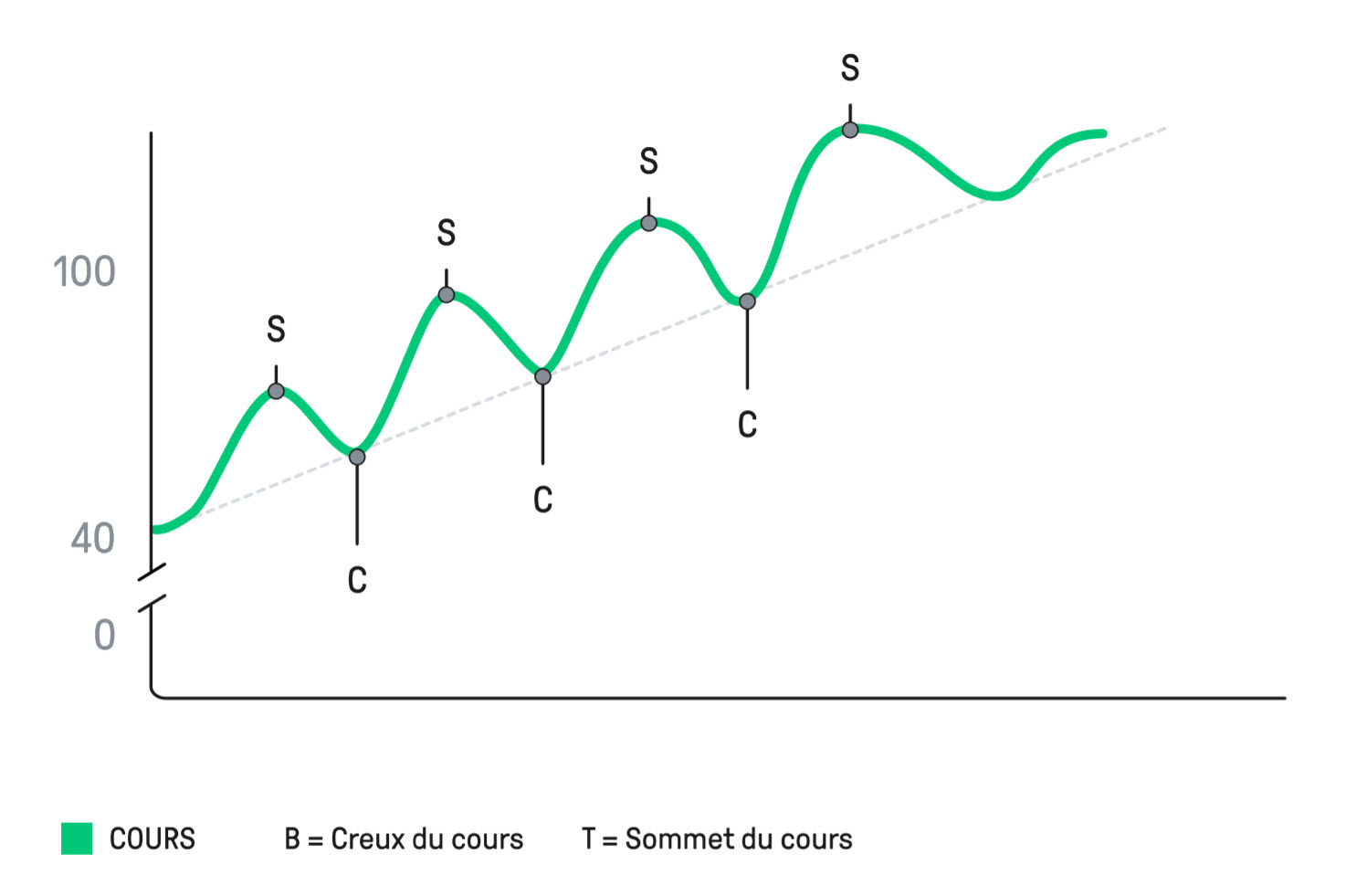 stratégie forex - tendance à la hausse - article 7 Forex eBook