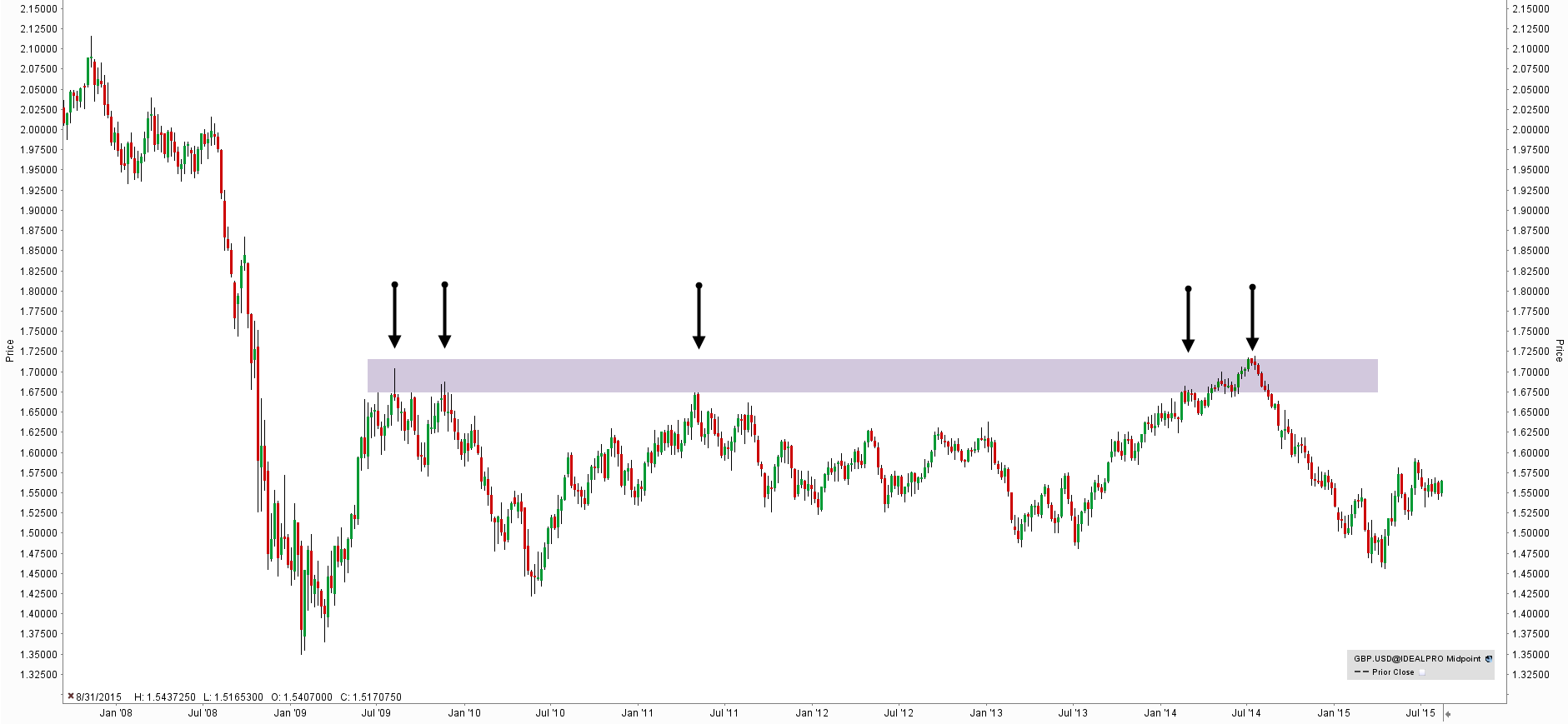 top-down-analysis-graphique-zone-de-résistance-article-10-Forex-eBook top-down-analysis-graphique-zone-de-résistance-article-10-Forex-eBook