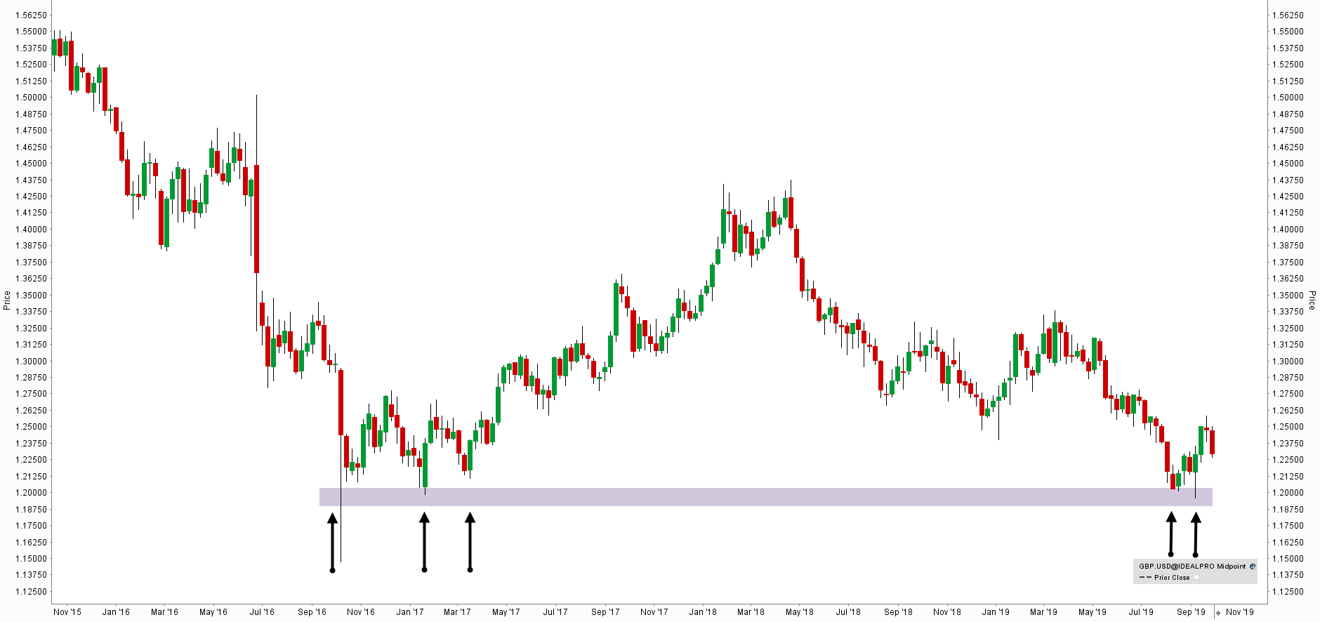 top-down-analysis-graphique-zone-de-support-article-10-Forex-eBook top-down-analysis-graphique-zone-de-support-article-10-Forex-eBook