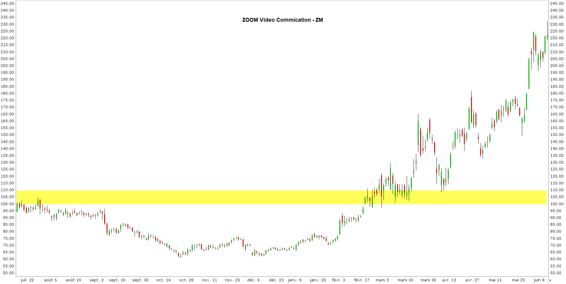 Zoom-Video-Communications-bourse-graphique-action-zoom Zoom-Video-Communications-bourse-graphique-action-zoom