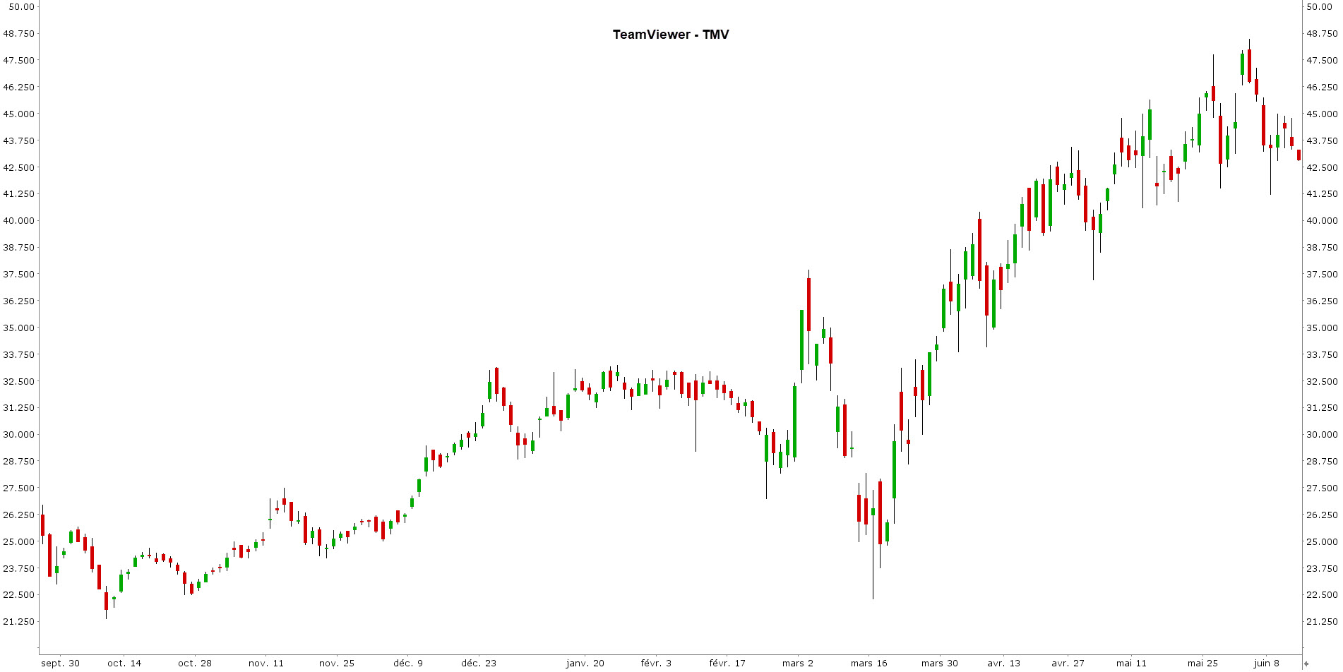 Zoom-Video-Communications-bourse-graphique-teamviewer Zoom-Video-Communications-bourse-graphique-teamviewer