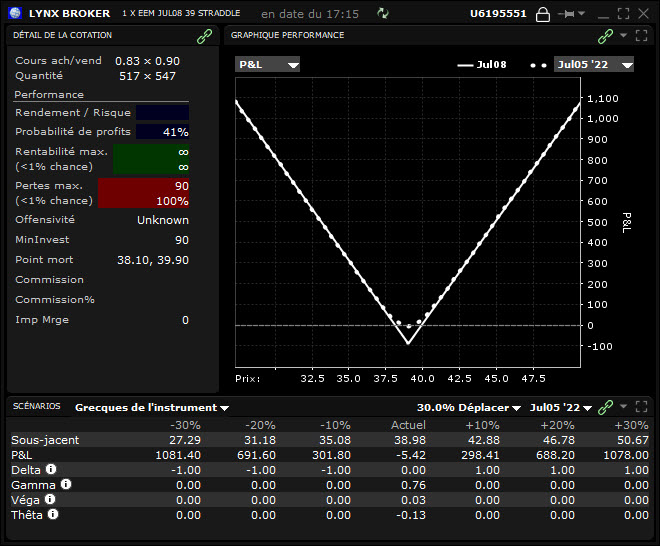 straddle option - stratégie straddle - profil long straddle EEM