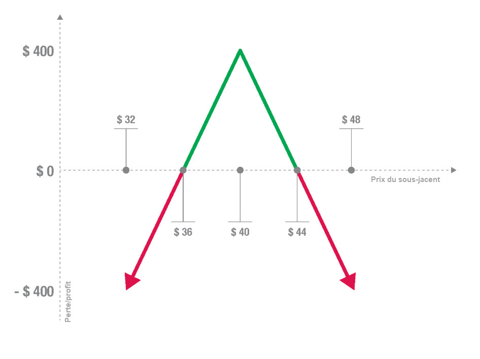 straddle option - stratégie straddle - illustration schéma straddle short straddle option - stratégie straddle - illustration schéma straddle short