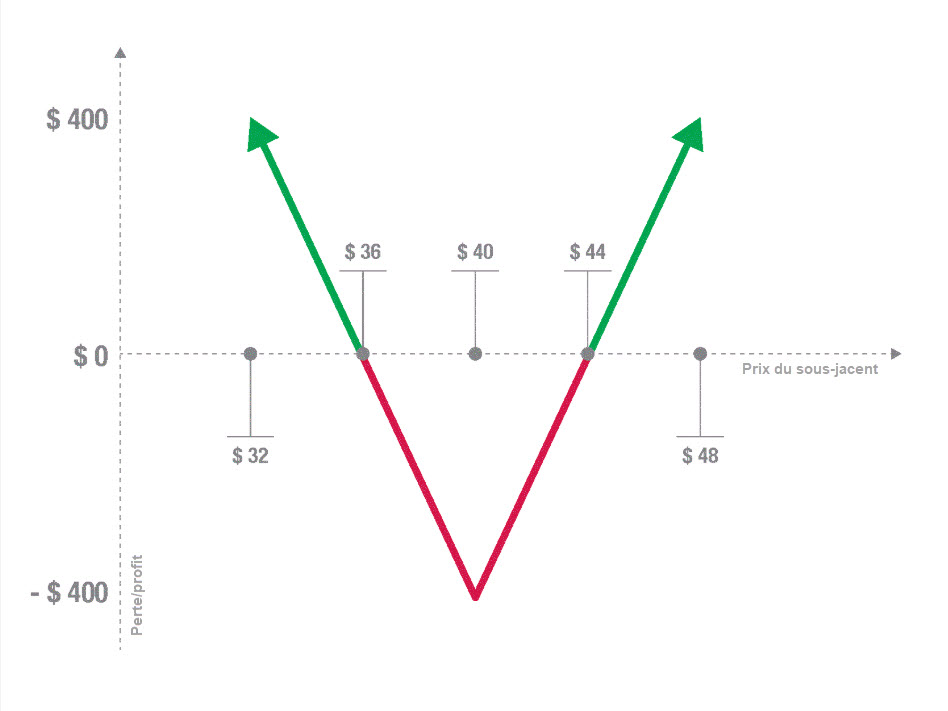straddle option - stratégie straddle - illustration schéma straddle straddle option - stratégie straddle - illustration schéma straddle
