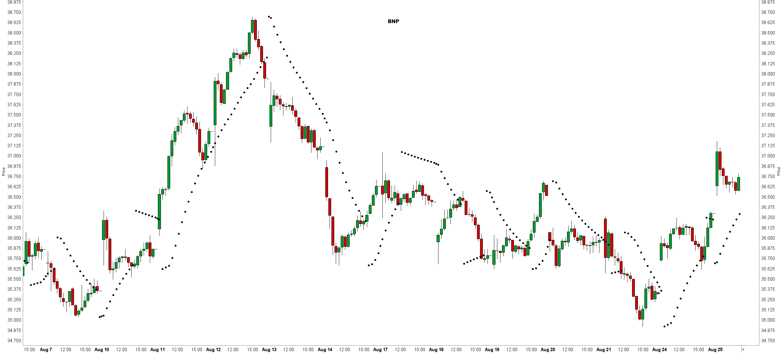 Parabolic sar strategy - indicateur parabolic sar - illustration graphique action Microsoft tendance Parabolic sar strategy - indicateur parabolic sar - illustration graphique action Microsoft tendance