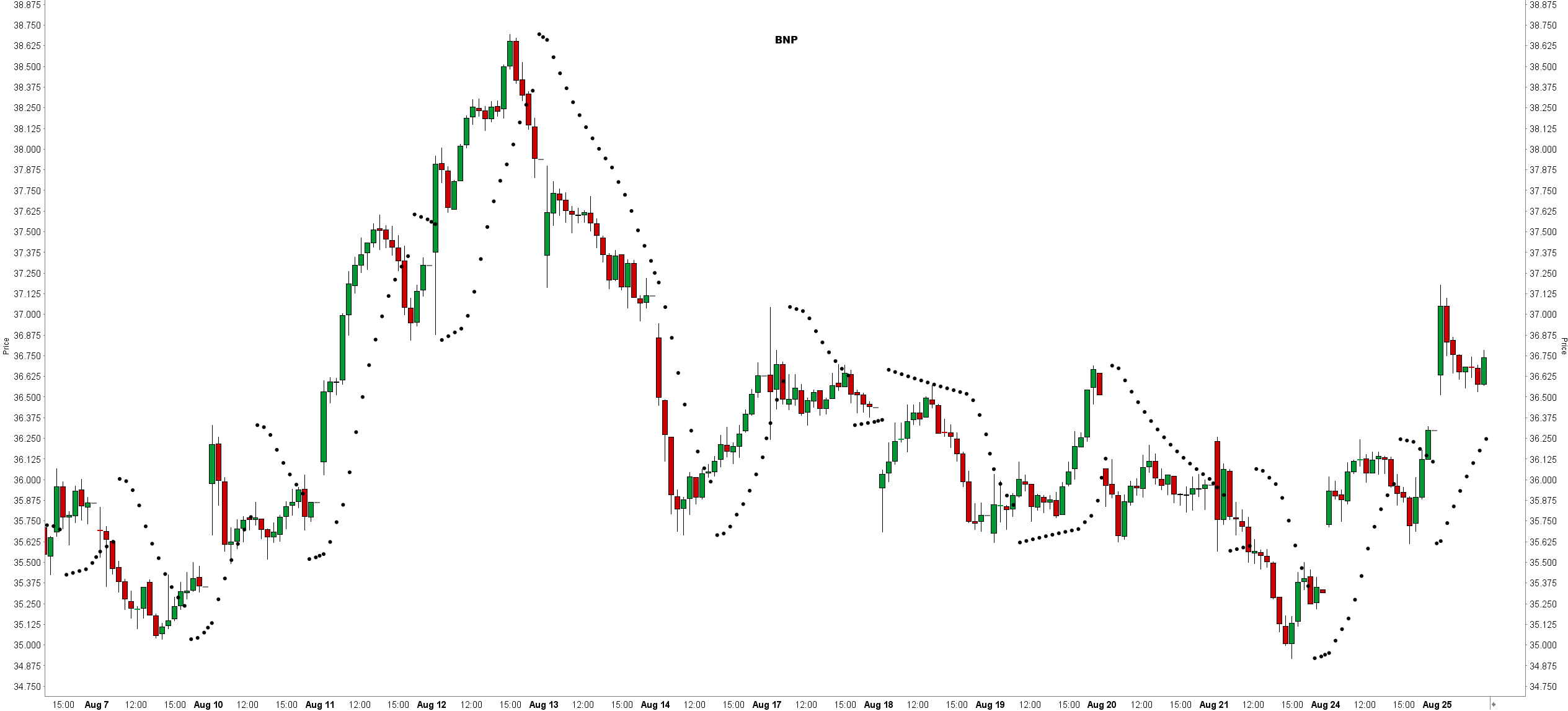 Parabolic sar strategy - indicateur parabolic sar - illustration graphique action Microsoft Parabolic sar strategy - indicateur parabolic sar - illustration graphique action Microsoft
