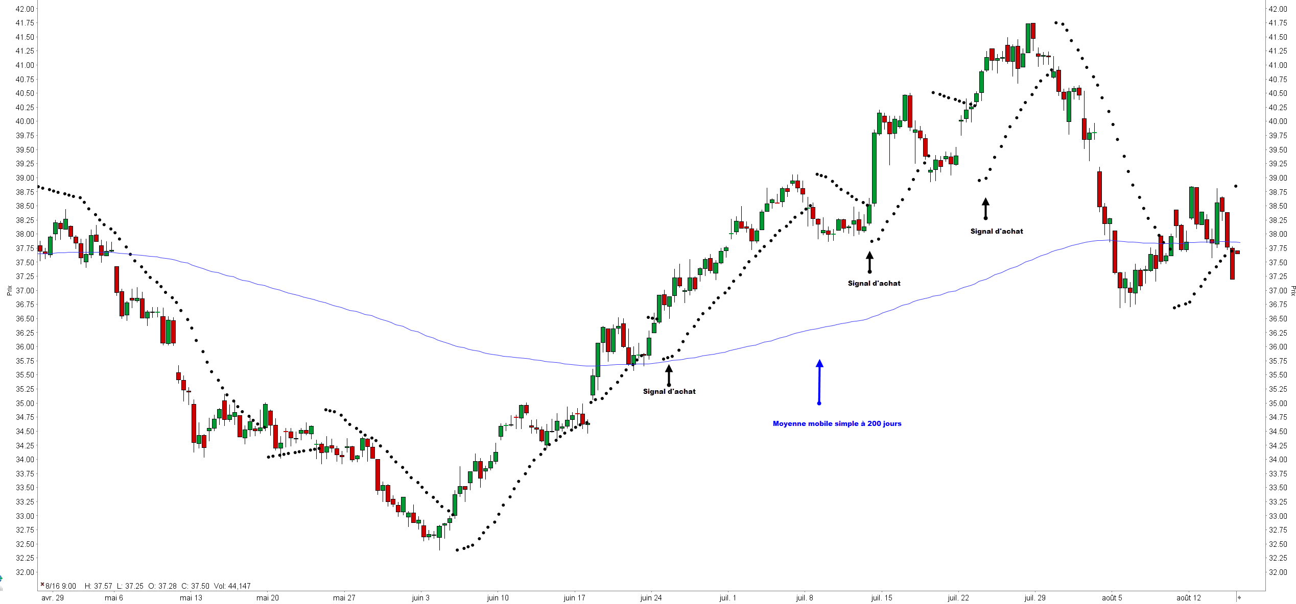Parabolic sar strategy - indicateur parabolic sar - illustration graphique signaux d'achat Parabolic sar strategy - indicateur parabolic sar - illustration graphique signaux d'achat