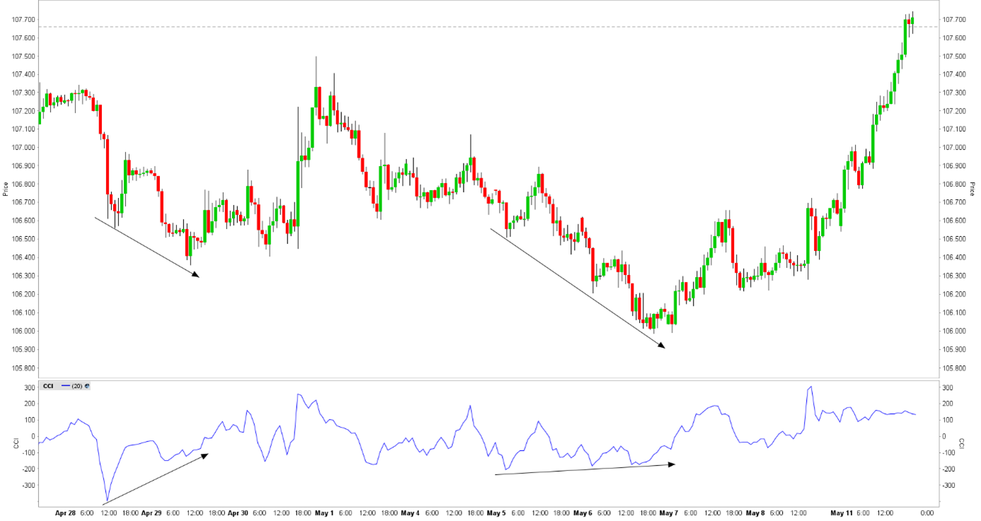 commodity channel index cci indicator - commodity channel index strategy - changement tendance commodity channel index cci indicator - commodity channel index strategy - changement tendance