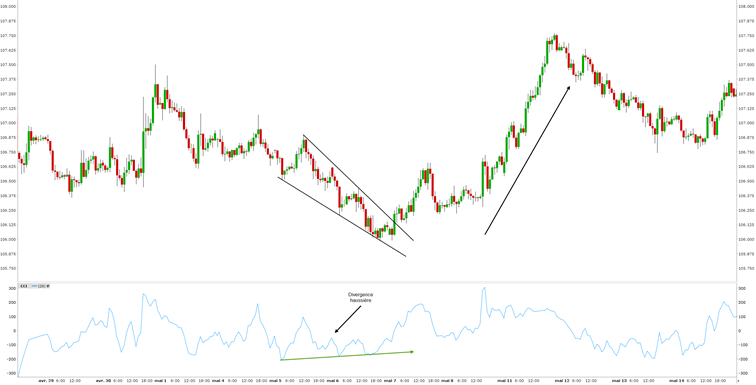 commodity channel index cci indicator - commodity channel index strategy - construire stratégie commodity channel index cci indicator - commodity channel index strategy - construire stratégie
