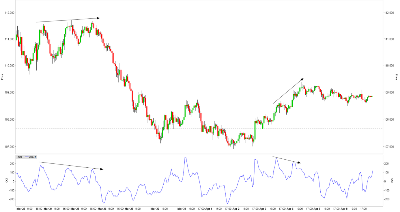 commodity channel index cci indicator - commodity channel index strategy - divergences baissières commodity channel index cci indicator - commodity channel index strategy - divergences baissières