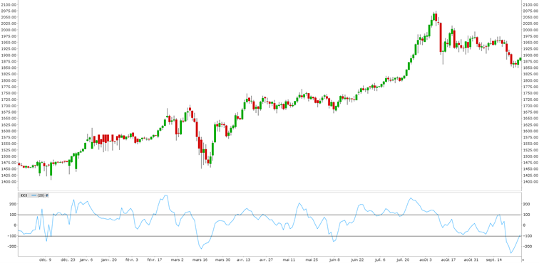 commodity channel index cci indicator - commodity channel index strategy - graphique wheat commodity channel index cci indicator - commodity channel index strategy - graphique wheat
