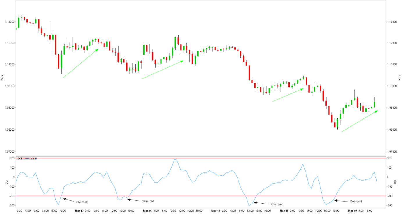 commodity channel index cci indicator - commodity channel index strategy - surachat commodity channel index cci indicator - commodity channel index strategy - surachat