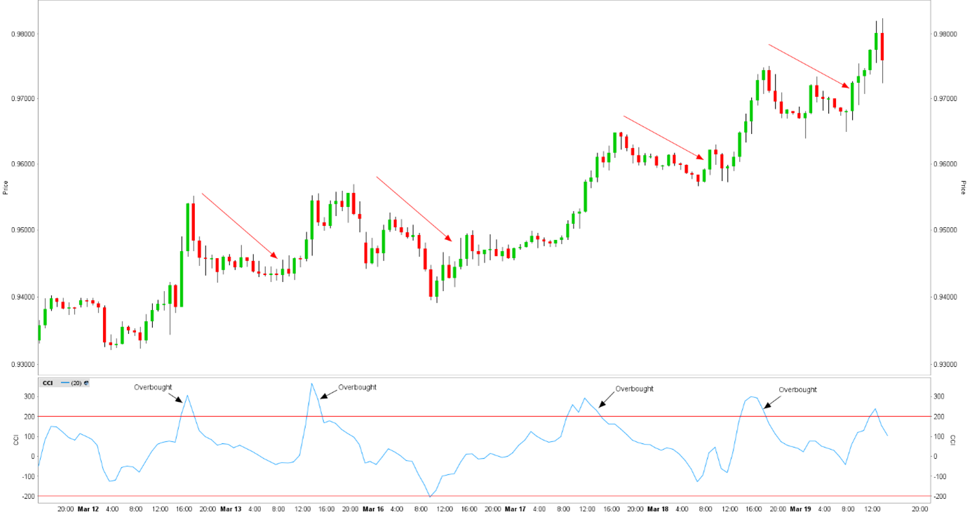 commodity channel index cci indicator - commodity channel index strategy - survente commodity channel index cci indicator - commodity channel index strategy - survente