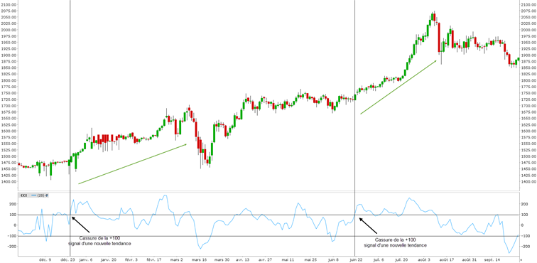 commodity channel index cci indicator - commodity channel index strategy - tendances commodity channel index cci indicator - commodity channel index strategy - tendances