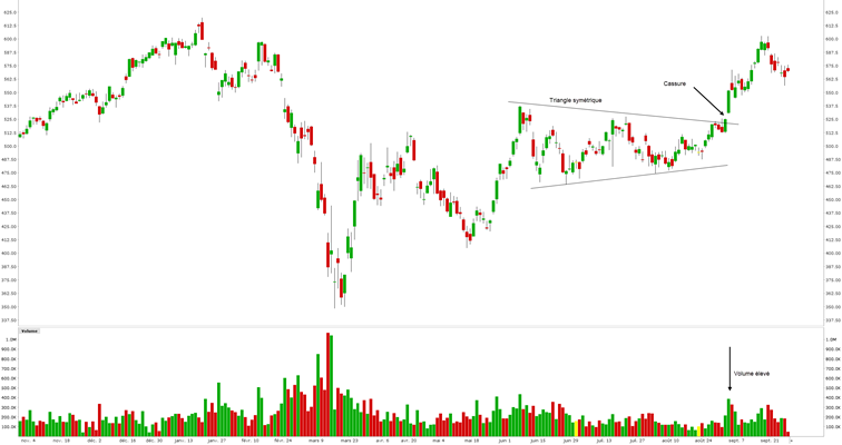 figure chartiste triangle - triangle bourse - cassure et volume figure chartiste triangle - triangle bourse - cassure et volume