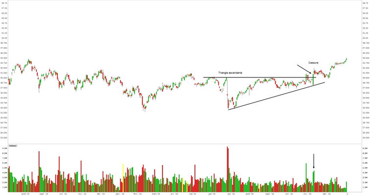 figure chartiste triangle - triangle bourse - graphique triangle ascendant figure chartiste triangle - triangle bourse - graphique triangle ascendant