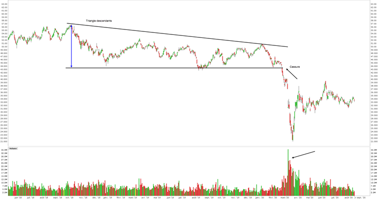 figure chartiste triangle - triangle bourse - graphique triangle descendant figure chartiste triangle - triangle bourse - graphique triangle descendant