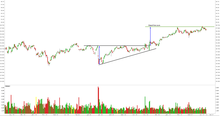figure chartiste triangle - triangle bourse - graphique triangle objectif de cours ascendant figure chartiste triangle - triangle bourse - graphique triangle objectif de cours ascendant