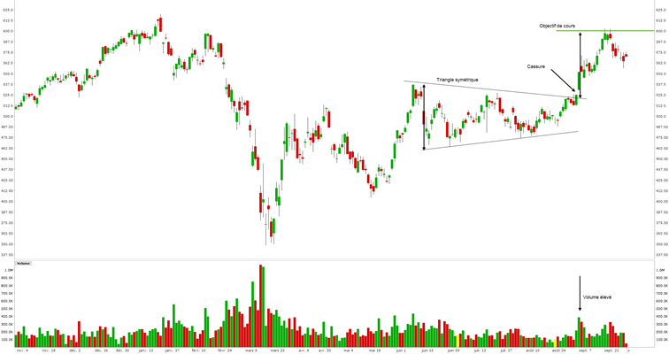 figure chartiste triangle - triangle bourse - objectif de cours figure chartiste triangle - triangle bourse - objectif de cours
