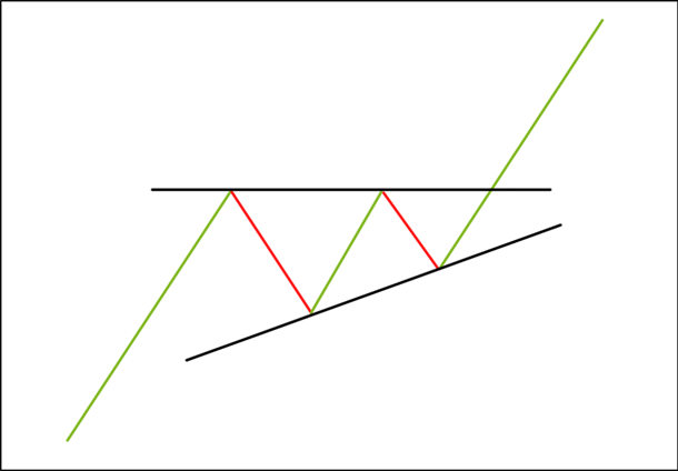 figure chartiste triangle - triangle bourse - triangle ascendant