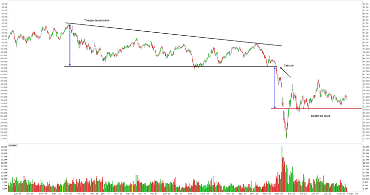 figure chartiste triangle - triangle bourse - triangle descendant objectif de cours figure chartiste triangle - triangle bourse - triangle descendant objectif de cours