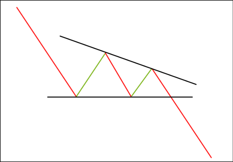 figure chartiste triangle - triangle bourse - triangle descendant