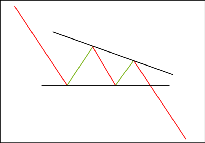 figure chartiste triangle - triangle bourse - triangle descendant figure chartiste triangle - triangle bourse - triangle descendant