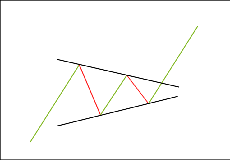 figure chartiste triangle - triangle bourse - triangle symétrique