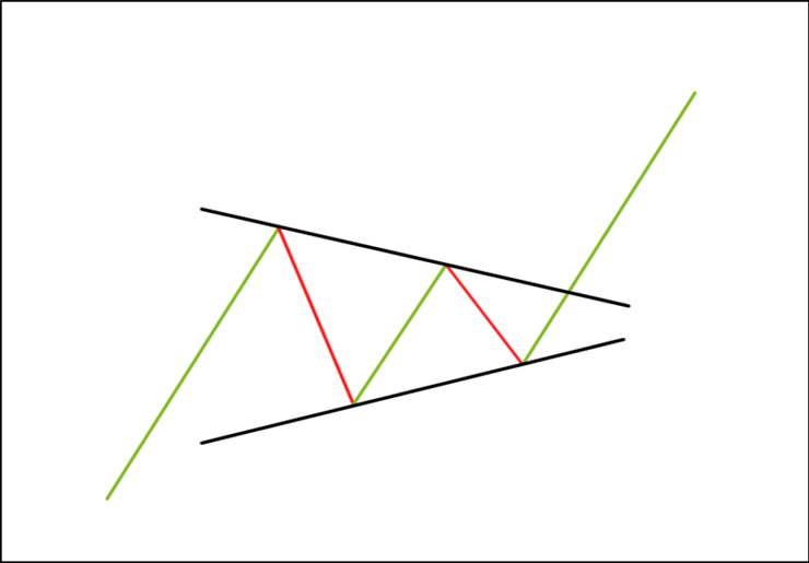 figure chartiste triangle - triangle bourse - triangle symétrique figure chartiste triangle - triangle bourse - triangle symétrique
