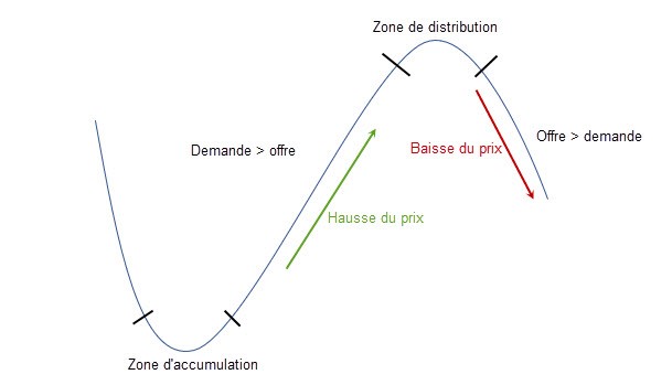 wyckoff cycle - wyckoff method - cycle de prix de wyckoff