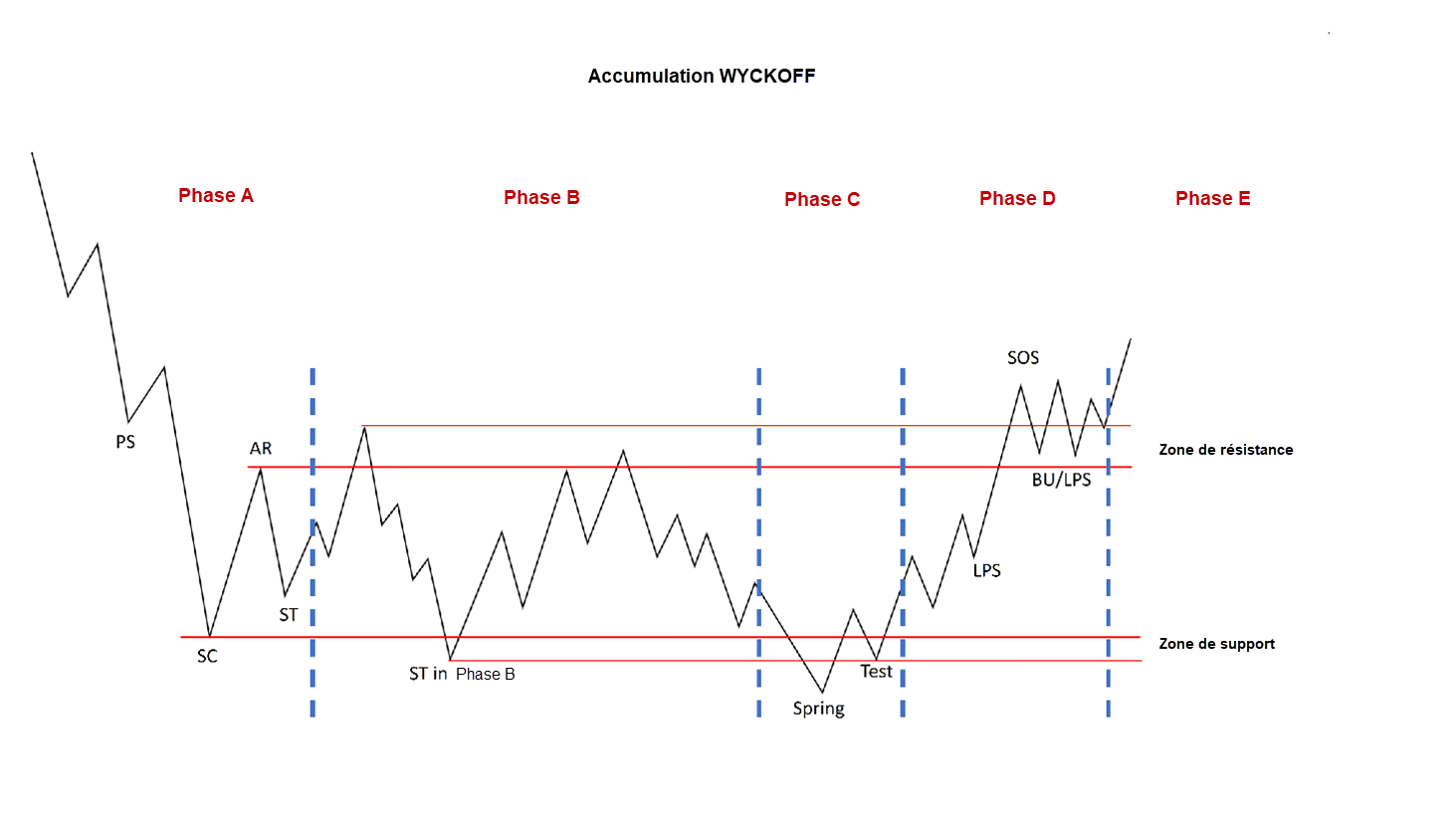 wyckoff cycle - wyckoff method - illustration accumulation