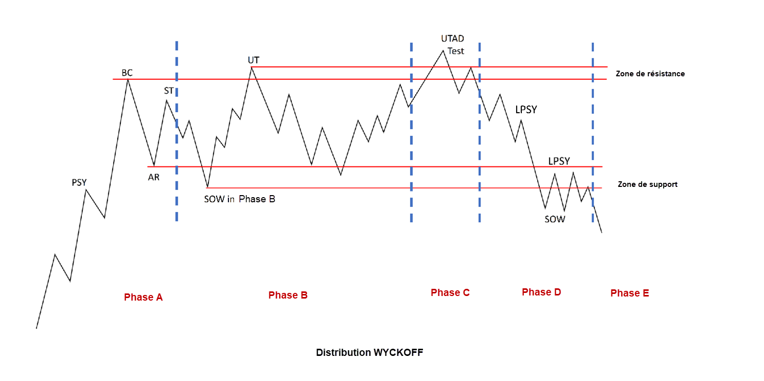 wyckoff cycle - wyckoff method - illustration distribution