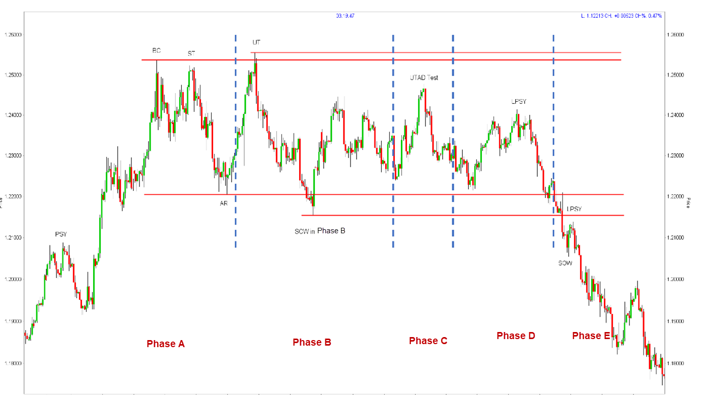 wyckoff cycle - wyckoff method - mise en pratique de la méthode