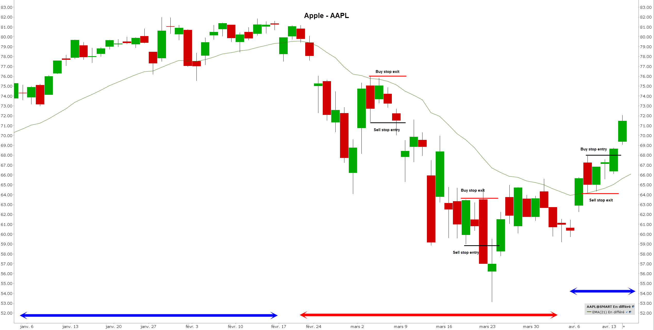 Inside bar strategy - inside bar trading - action apple